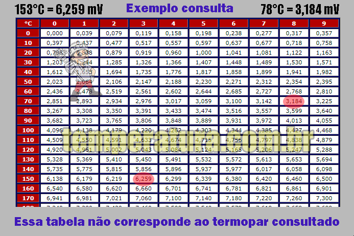 Tabela de Variação Milivoltagem do Termopar Cromel Alumel tipo K (CrAl) na faixa +280°C à +539°C