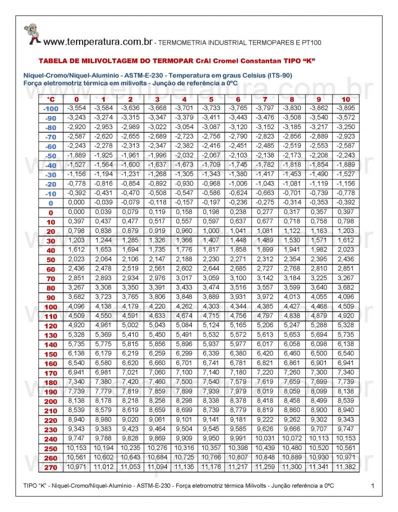 Milivoltagem Termopar CrAl -100°C/+1372°C