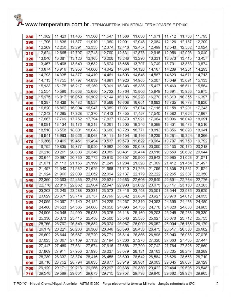 Milivoltagem Termopar CrAl +280°C/+719°C