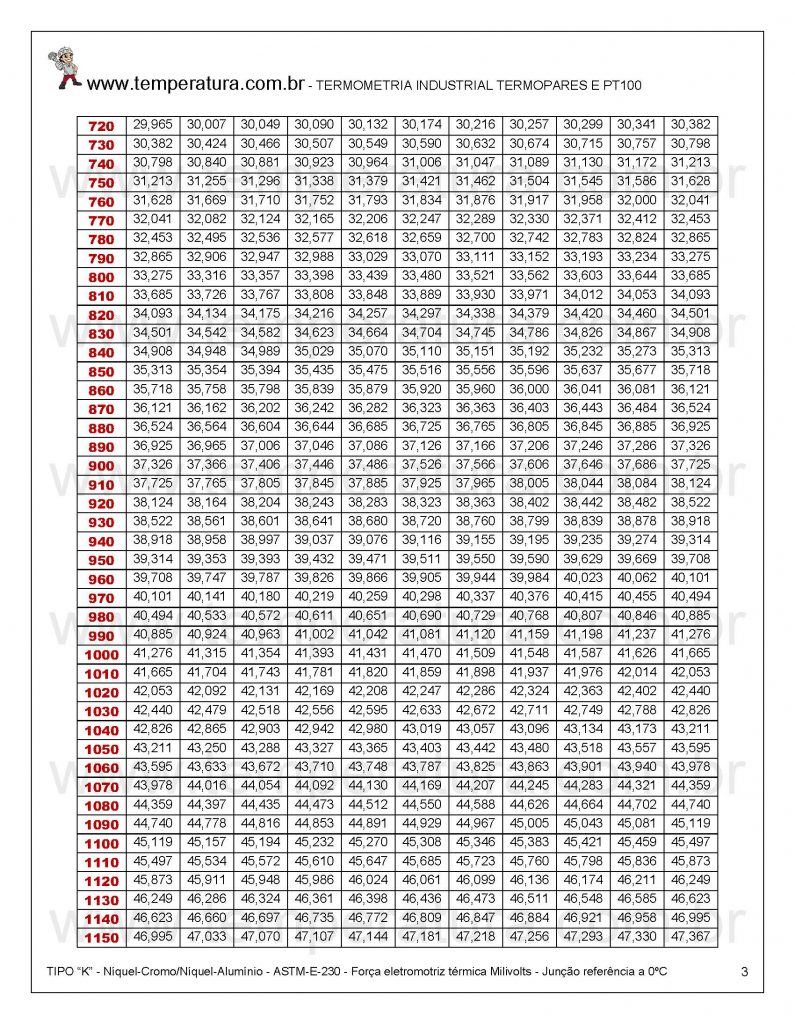 Milivoltagem Termopar CrAl -100°C/+1372°C