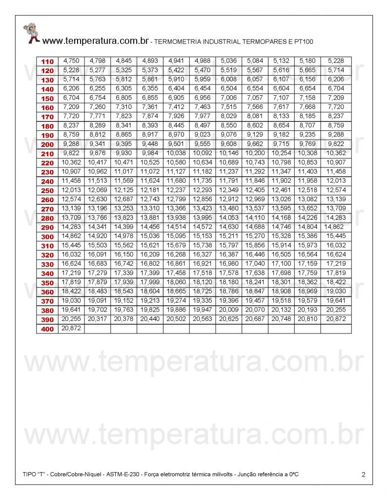 Milivoltagem Termopar CuCo +110/+400°C