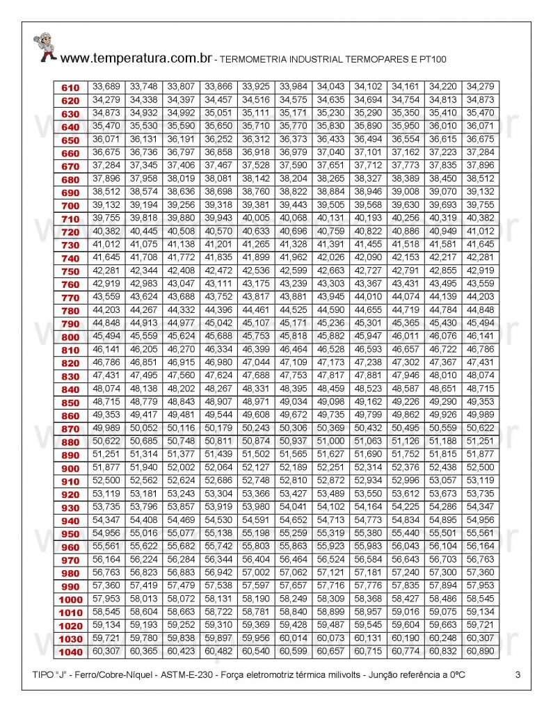 Milivoltagem Termopar FeCo +610°C/+1049°C