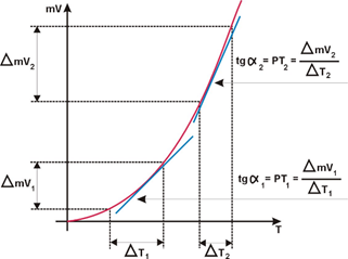 Potência termoelétrica dos termopares