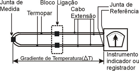 Esquema de montagem de um termopar e suas juntas de referência