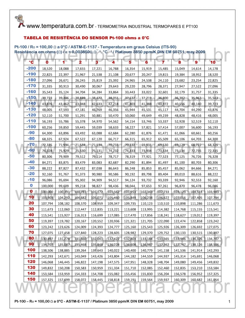 Tabela Pt100 Resistência e Temperatura | Platina 3850 ppm/K ou 0,003850