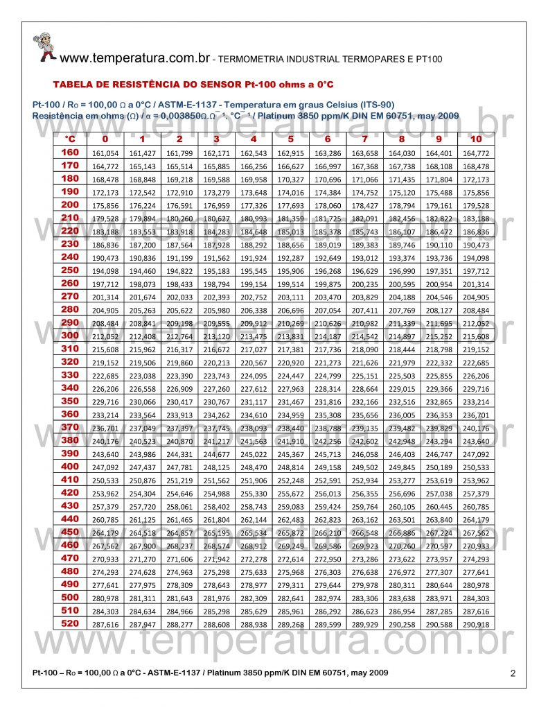 Tabela Pt100 Resistência e Temperatura | Platina 3850 ppm/K ou 0,003850