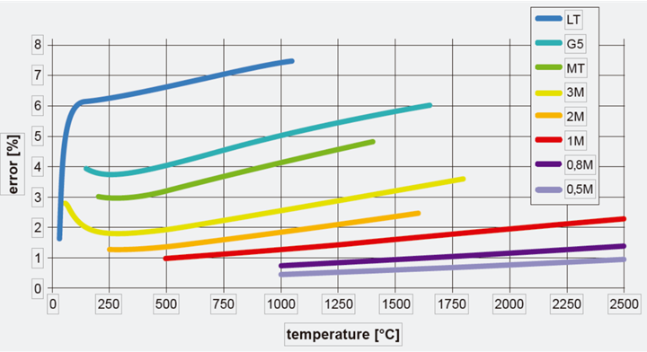 Erro (%) x Temperatura – Câmera infravermelho térmica